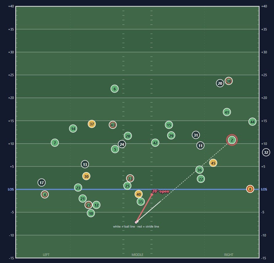 A pass chart from a game report: every throw of the game plotted on the field by where it landed, with the selected throw's ball line in white and the quarterback's stride line in red.