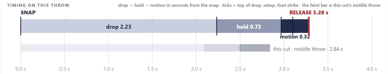 The timing bar for the selected throw: drop 2.23 seconds, hold 0.73, motion 0.32, release at 3.28 seconds after the snap, with the game's middle throw shown faintly beneath for comparison.